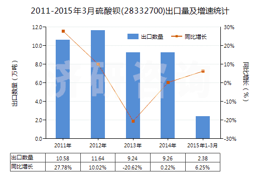 2011-2015年3月硫酸鋇(28332700)出口量及增速統(tǒng)計 2011-2015年3月硫酸鋇(28332700)出口量及增速統(tǒng)計